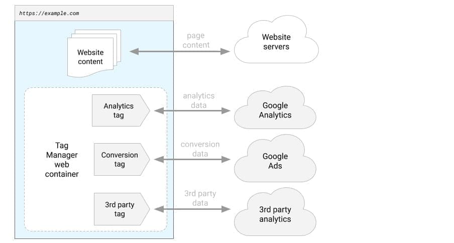 standard google tag manager tracking